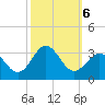Fort Macon tide chart for Sunday, October 6, 2024