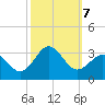 Fort Macon tide chart for Monday, October 7, 2024