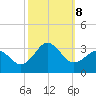 Fort Macon tide chart for Tuesday, October 8, 2024
