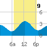 Fort Macon tide chart for Wednesday, October 9, 2024
