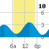 Fort Macon tide chart for Sunday, November 10, 2024