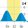 Fort Macon tide chart for Thursday, November 14, 2024