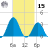 Fort Macon tide chart for Friday, November 15, 2024