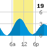 Fort Macon tide chart for Tuesday, November 19, 2024