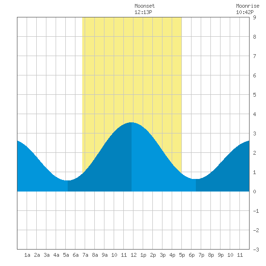Fort Macon tide chart for Thursday, November 21, 2024