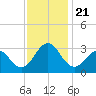 Fort Macon tide chart for Thursday, November 21, 2024