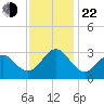 Fort Macon tide chart for Friday, November 22, 2024