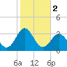 Fort Macon tide chart for Saturday, November 2, 2024