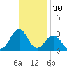 Fort Macon tide chart for Saturday, November 30, 2024