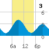 Fort Macon tide chart for Sunday, November 3, 2024