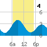 Fort Macon tide chart for Monday, November 4, 2024