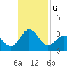 Fort Macon tide chart for Wednesday, November 6, 2024