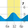 Fort Macon tide chart for Thursday, November 7, 2024