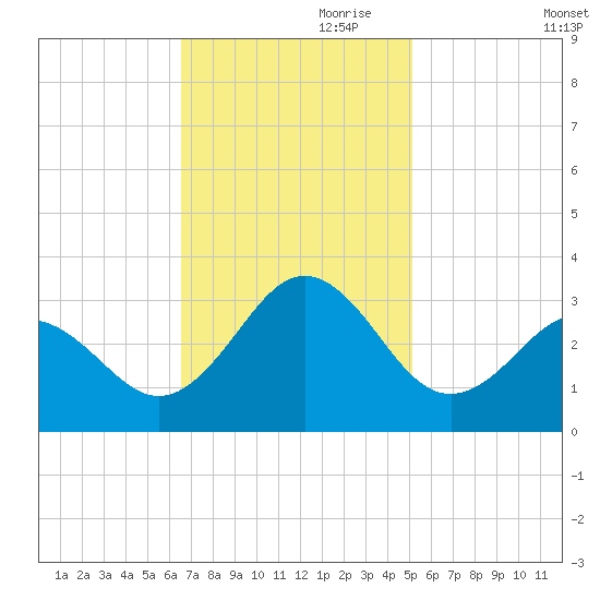 Fort Macon tide chart for Friday, November 8, 2024
