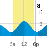 Fort Macon tide chart for Friday, November 8, 2024