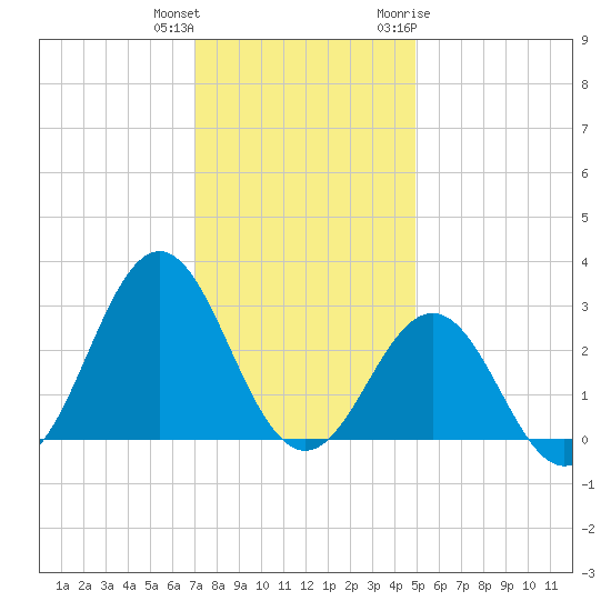 Fort Macon tide chart for Friday, December 13, 2024