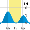 Fort Macon tide chart for Saturday, December 14, 2024