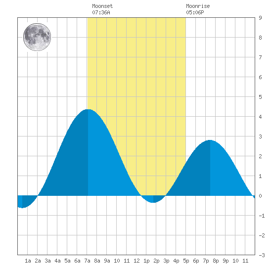 Fort Macon tide chart for Sunday, December 15, 2024