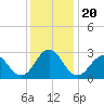 Fort Macon tide chart for Friday, December 20, 2024
