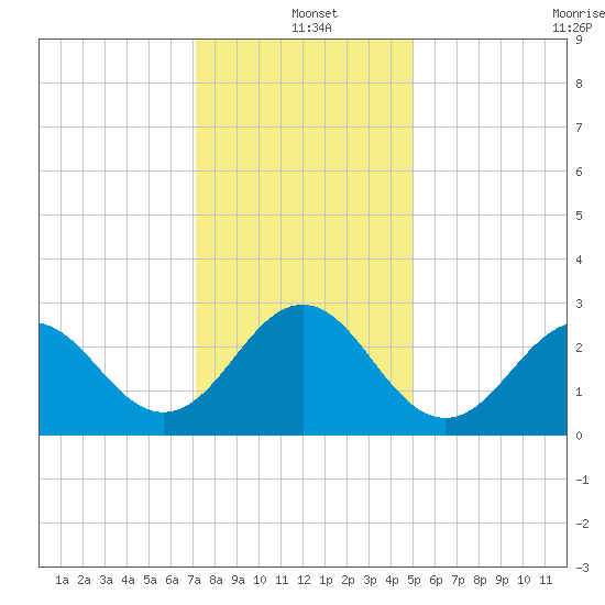 Fort Macon tide chart for Saturday, December 21, 2024