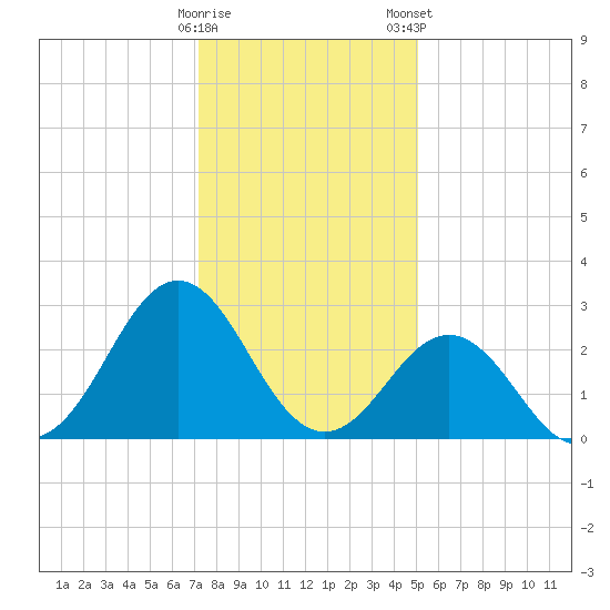 Fort Macon tide chart for Sunday, December 29, 2024