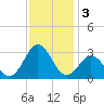 Fort Macon tide chart for Tuesday, December 3, 2024