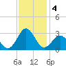 Fort Macon tide chart for Wednesday, December 4, 2024