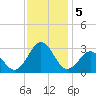Fort Macon tide chart for Thursday, December 5, 2024