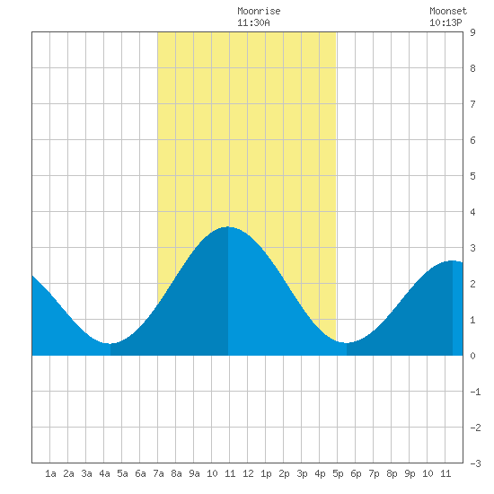 Fort Macon tide chart for Friday, December 6, 2024