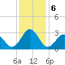 Fort Macon tide chart for Friday, December 6, 2024
