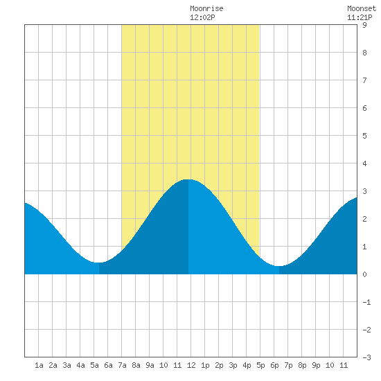 Fort Macon tide chart for Saturday, December 7, 2024
