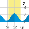 Fort Macon tide chart for Saturday, December 7, 2024