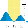 Fort Macon tide chart for Saturday, January 11, 2025