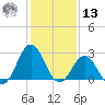 Fort Macon tide chart for Monday, January 13, 2025