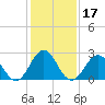 Fort Macon tide chart for Friday, January 17, 2025