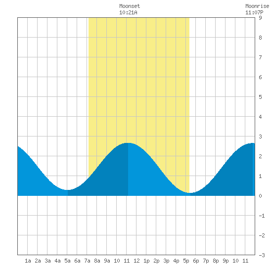 Fort Macon tide chart for Sunday, January 19, 2025