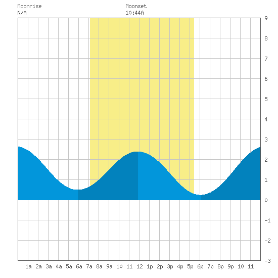 Fort Macon tide chart for Monday, January 20, 2025