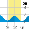 Fort Macon tide chart for Monday, January 20, 2025