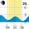Fort Macon tide chart for Tuesday, January 21, 2025