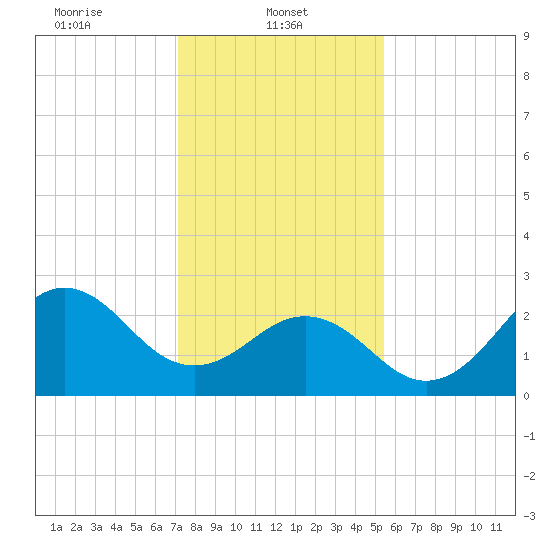 Fort Macon tide chart for Wednesday, January 22, 2025