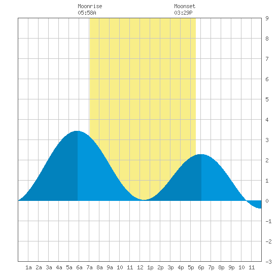 Fort Macon tide chart for Monday, January 27, 2025