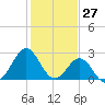 Fort Macon tide chart for Monday, January 27, 2025