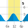 Fort Macon tide chart for Sunday, January 5, 2025