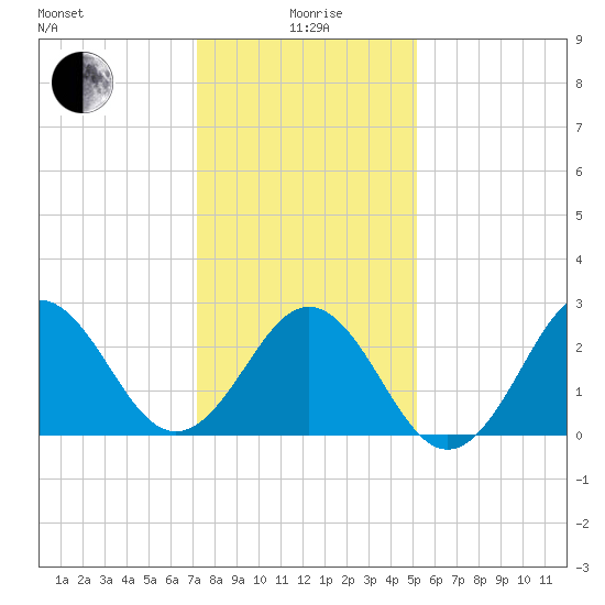 Fort Macon tide chart for Monday, January 6, 2025