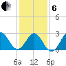 Fort Macon tide chart for Monday, January 6, 2025
