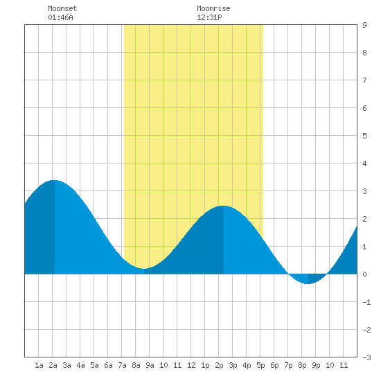 Fort Macon tide chart for Wednesday, January 8, 2025