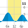 Fort Macon tide chart for Tuesday, February 11, 2025