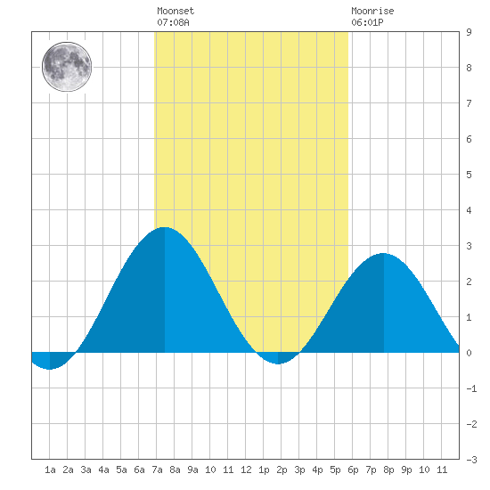 Fort Macon tide chart for Wednesday, February 12, 2025