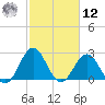 Fort Macon tide chart for Wednesday, February 12, 2025
