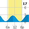 Fort Macon tide chart for Monday, February 17, 2025